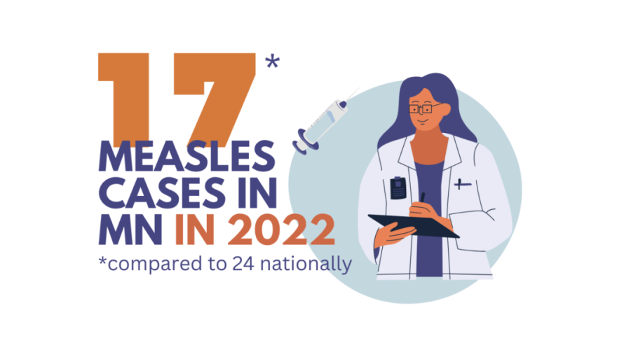 RISING NUMBERS. Minnesota has had 17 measles cases in 2022 alone and is home to over 70% of all measles cases across the nation this year.