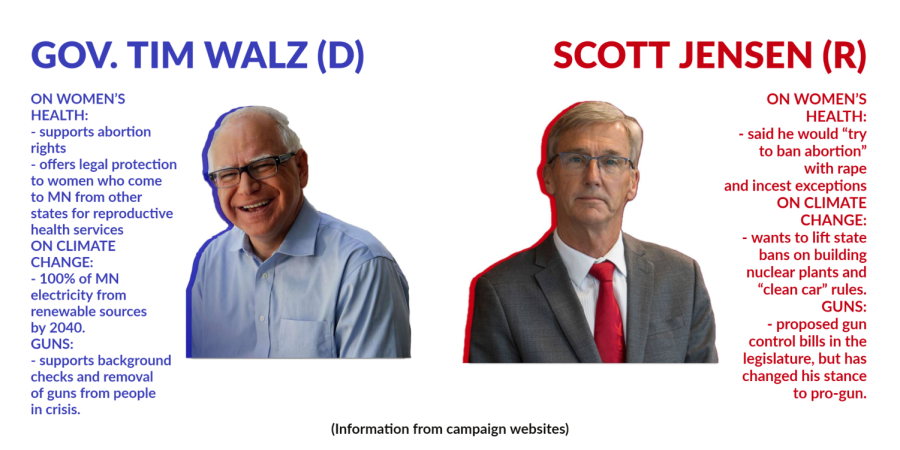 RACE+FOR+GOVERNOR.+Tim+Walz+%28D-incumbent%29+and+Scott+Jensen+%28R%29+are+the+forerunners+in+a+gubernatorial+race+of+six+candidates.+Others%3A+Steve+Patterson+%28Grassroots%29%2C+Hugh+McTavish+%28Independent%29%2C+James+McCaskel+%28Legalize+Marijuana+Now%29%2C+Gabrielle+Prosser+%28Socialist%29.