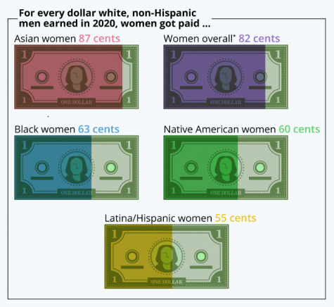 ON THE DOLLAR. The gender pay gap is an ever-present problem of women receiving lower wages than men for the same jobs. Within this gap, there are racial disparities as well, creating a complex web of financial inequality.