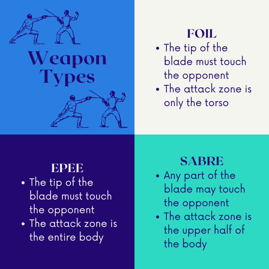 CHOOSE YOUR WEAPON. In fencing, there are three types of weapons that can be used during a bout: foil, epee, and sabre. Each weapon also defines a category of competition, so two fencers will always duel using the same weapon.