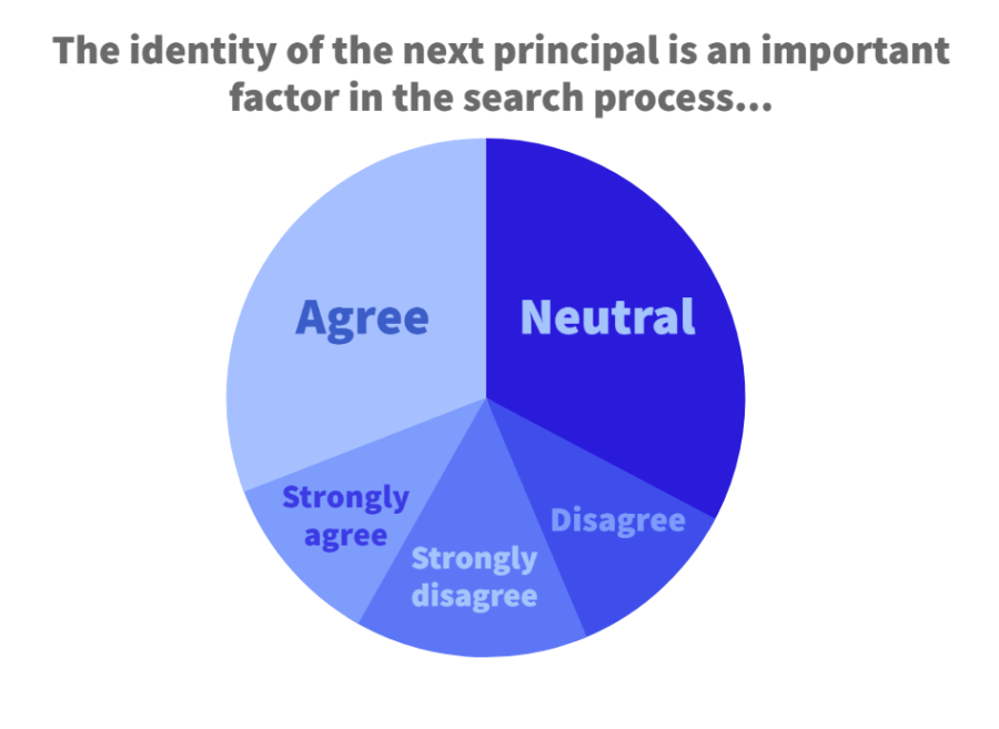 VALUES. As the search for a new principal is underway, one of the most important questions is: what is important to SPA community members in the search process?