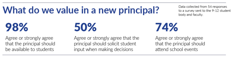 principal poll