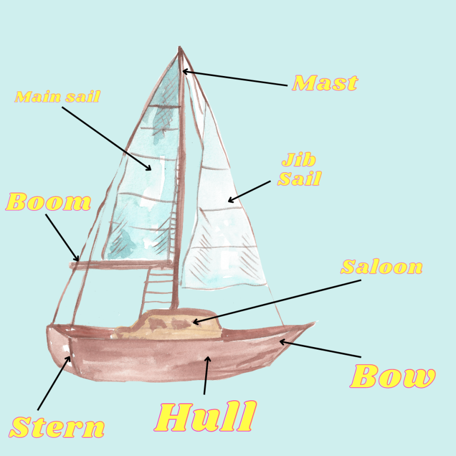 Know the boat. A sail boat has many parts which all have their own name. This diagram shows some of the main parts of the sailboat with their proper names.