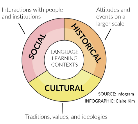 CULTURAL CONTEXT. While the mechanics of a language are the foundation of learning it, understanding the cultural background is also crucial to utilizing it fully. 