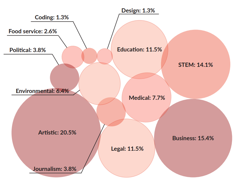 PROJECT+DISTRIBUTION.+Students+participate+in+a+wide+variety+of+senior+project+categories.+The+largest+percent+of+%0Astudents+chose+art+related+projects.+