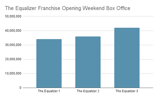 The Equalizer 3 Budget, Box Office Collection, Netflix Release