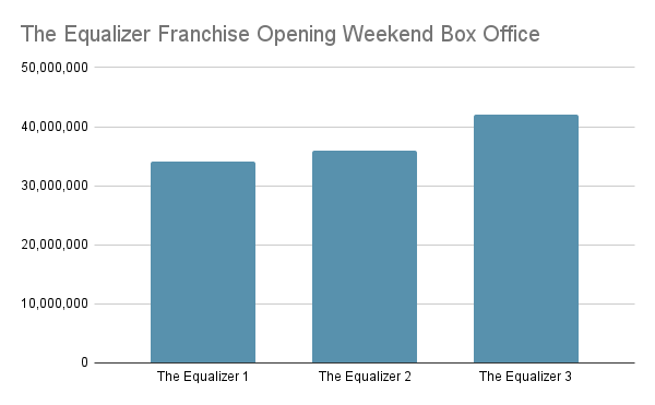 MOVIE REVIEW] The Equalizer 3: A disappointing end to a great