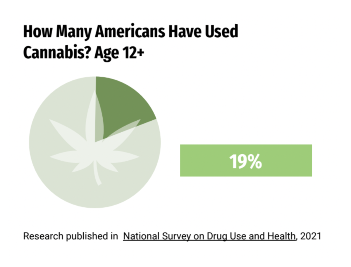 AGE MATTERS. While legalization in Minnesota does not extend to minors, the national data indicates that some minors use cannabis.