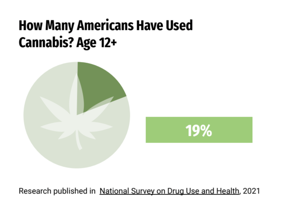 AGE+MATTERS.+While+legalization+in+Minnesota+does+not+extend+to+minors%2C+the+national+data+indicates+that+some+minors+use+cannabis.