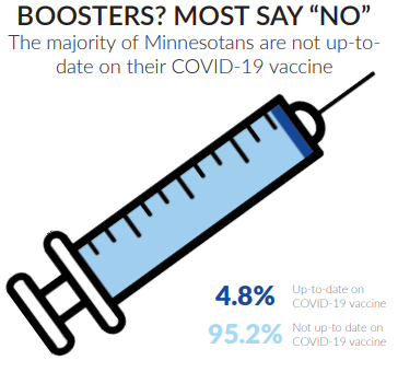 LOW NUMBERS. Rates of COVID remain low in Minnesota, as do booster vaccination rates. INFORMATION: Minnesota Department of Heath