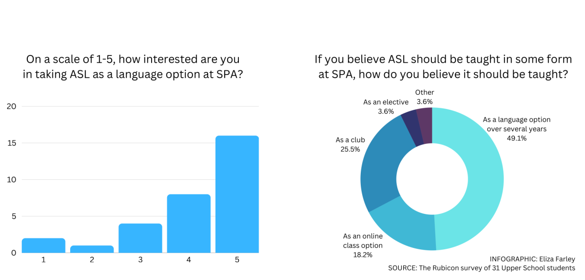 COMMUNICATING FOR CONNECTION. The SPA community shows interest in learning ASL at school, with the majority of students wanting it available as a multi-year language progression. 