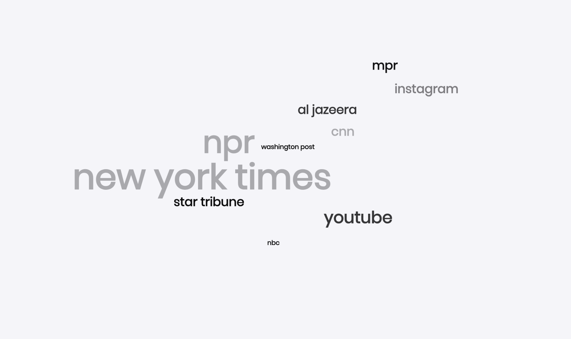 NEWS SOURCE. In a poll sent to the upper school student body, grades 9-12, students listed the New York Times, National Public Radio and Instagram, and specific accounts on YouTube as their primary sources for news. (Image generated from Google Forms data at monkeylearn.com)