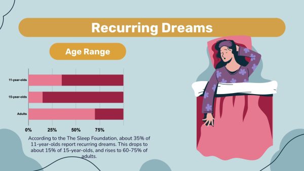 NOT SO SWEET DREAMS. Recurring dreams are common, especially among adults, and usually center around distressing themes.