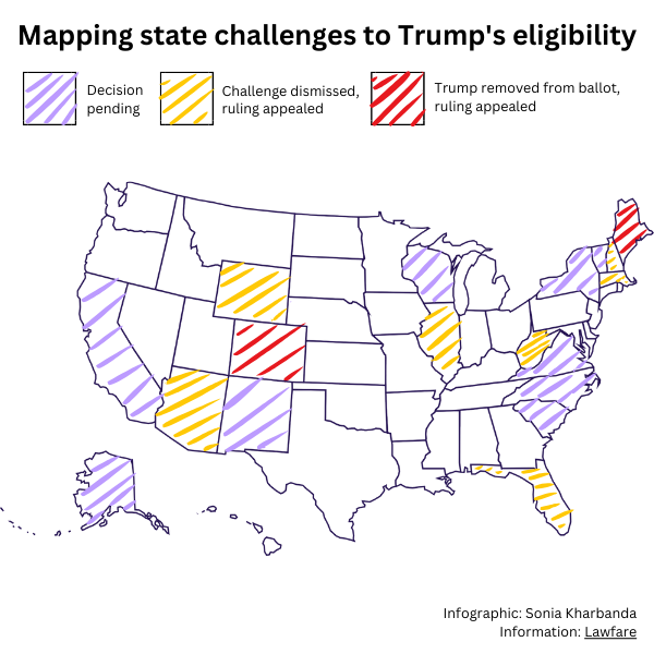 PRIMARY ELIGIBILITY. So far, 35 states have contested Donald Trump’s appearance on a state primary ballot, but only two states—Colorado and Maine—have succeeded in actually removing him.