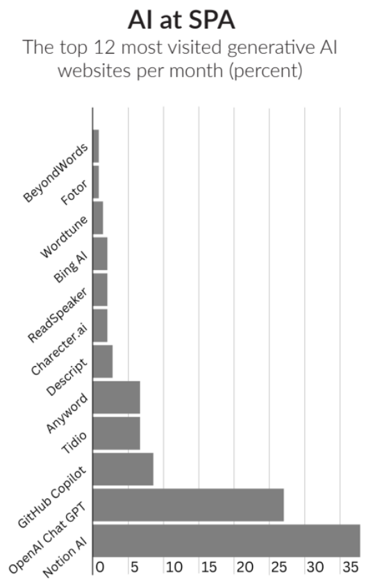 AI USAGE. With the increased popularity of AI after the release of ChatGPT, other AI softwares such as the
writing assistant Notion AI became more well known. This graph shows the distribution of AI programs used by SPA students.