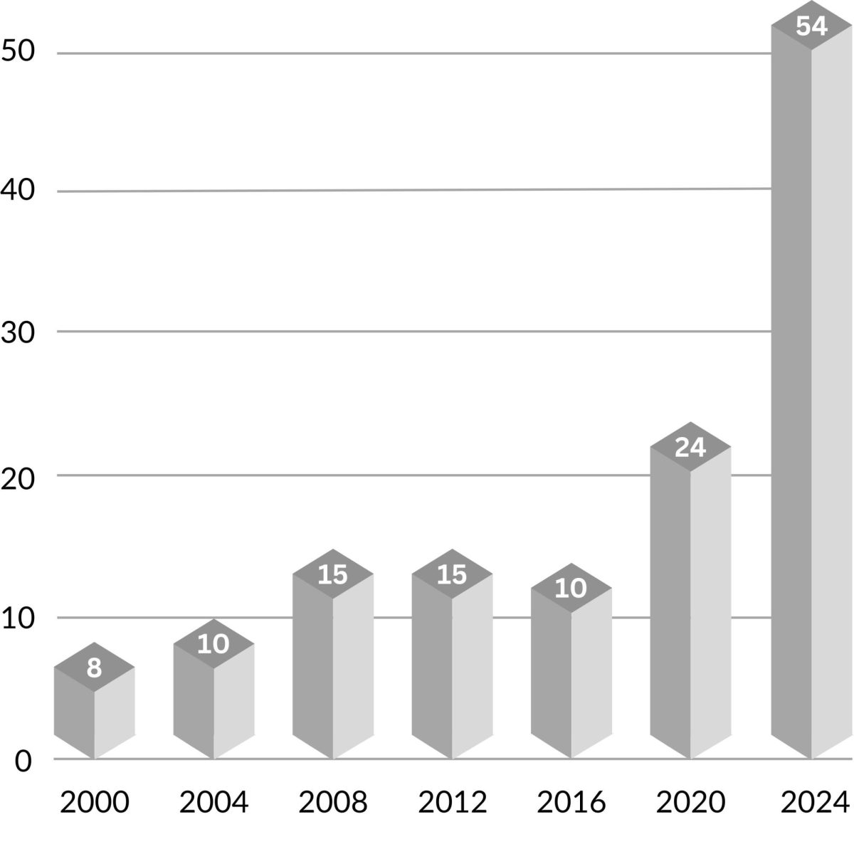 CLUB CHAOS. While clubs stayed in the 10-15 range for over a decade, 2020 brought a substantial jump that cannot be accounted for, even with the addition of affinity groups beginning in 2012. Clubs more than doubled between 2020-2024, a time during which the application process for clubs changed.
Source: Ibid Yearbook archives