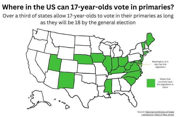 YOUNG VOTERS. Although Minnesota does not allow 17-year-old voters in its primary elections, several other states in the Midwest and across the country do.