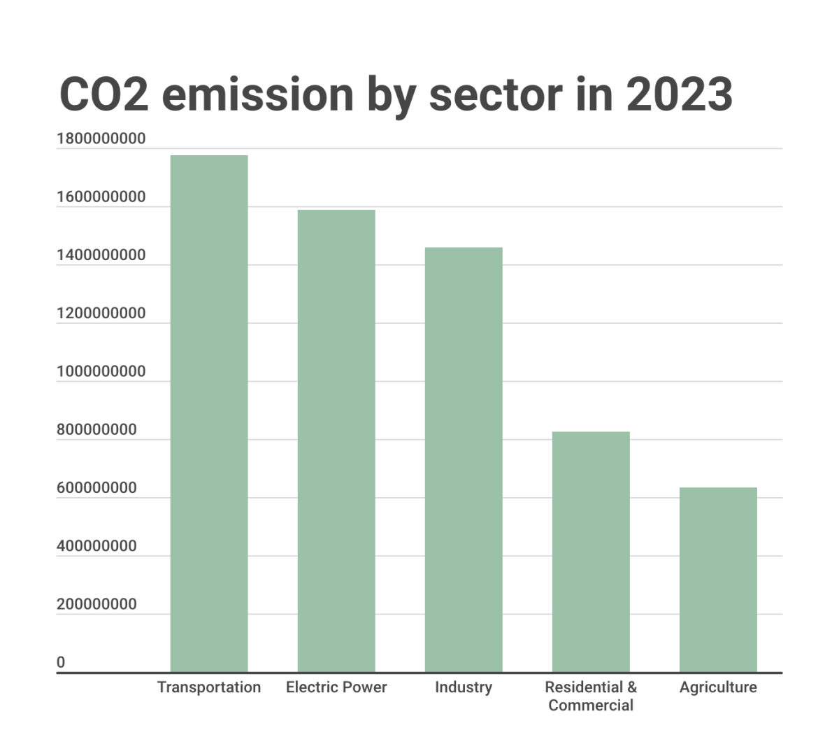 Industrial production takes third in the United States’ emissions. (INFORMATION: United States Environmental Protection Agency)