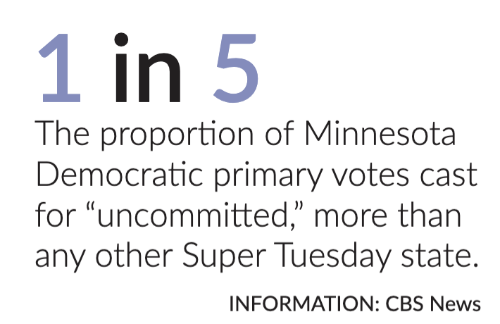 According to CBS News, 20% of the votes in the Minnesota Democratic primary voted "uncommitted" as a result of Biden's continue aid to Israel.