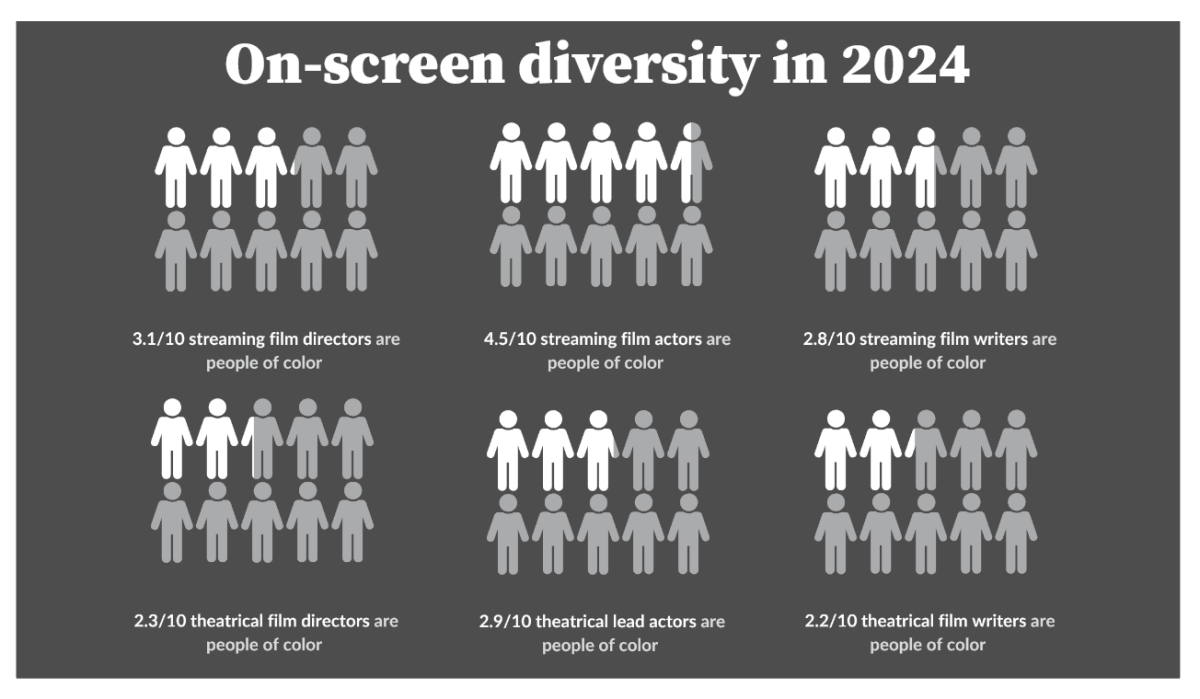UNDER THE SPOTLIGHT. A report done as a part of the UCLA Entertainment and Media Research Initiative found people of color make up less than half of the staff and cast in movies and TV. Lack of representation when creating any type of media leads to more exaggerated stereotypes and exclusion of marginalized communities. (Information: UCLA Social Sciences)