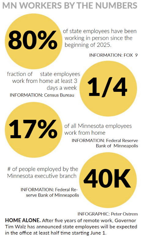 Walz increases in-person expectations for state workers from remote to 50%