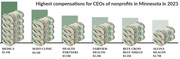 DEBATABLE DOLLARS. While these top Minnesota nonprofits operate to serve the public good, the high salaries or their CEOs call into question whether donations to the organization are funding the mission or the executive. (Infographic made by Amanda Hsu and Sonia Kharbanda) 