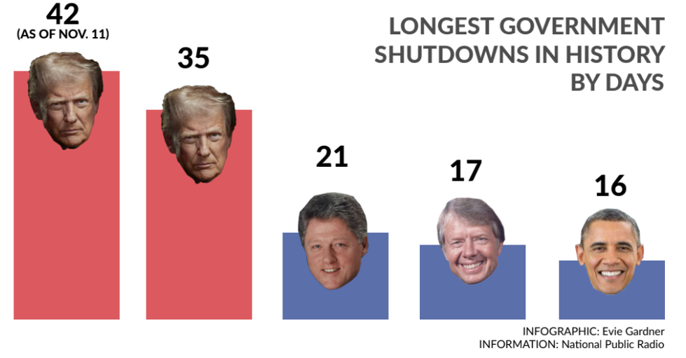 PRESIDENTIAL PAUSES. President Donald Trump leads in the longest government shutdowns; the recent shutdown during his second term is closely followed in terms of days by the shutdown in his first term in 2018-2019. Former president Bill Clinton was in office during the third-longest shutdown during his first term in 1995-1996. Former president Jimmy Carter had a shutdown in 1978, and former president Barack Obama had a shutdown during his second term in 2013.
