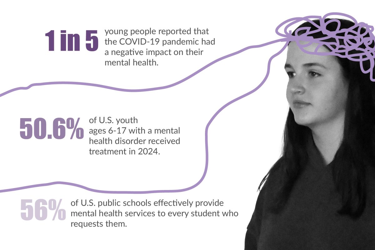 AGITATING AMOUNTS. Youth ages 6-17 are disproportionately impacted by lack of mental health treatment. “Everybody deserves a space to talk about what’s going on in their life,” sophomore Naomi Mann said. (INFORMATION: National Alliance on Mental Illness)