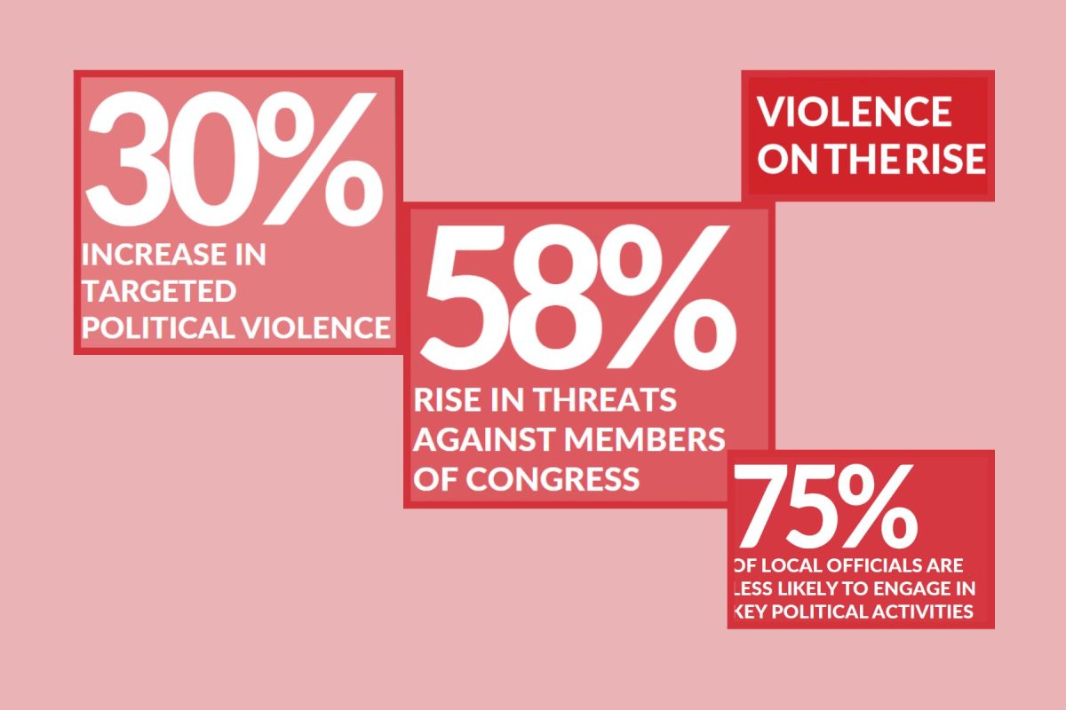 INCONSIDERATE INTIMIDATIONS. A 2025 data report demonstrates a sharp increase in online threats and violent rhetoric against legislative figures. In response, legislators have passed Hoffman's bill to increase safety measures to prevent political violence. (Information: Princeton University)