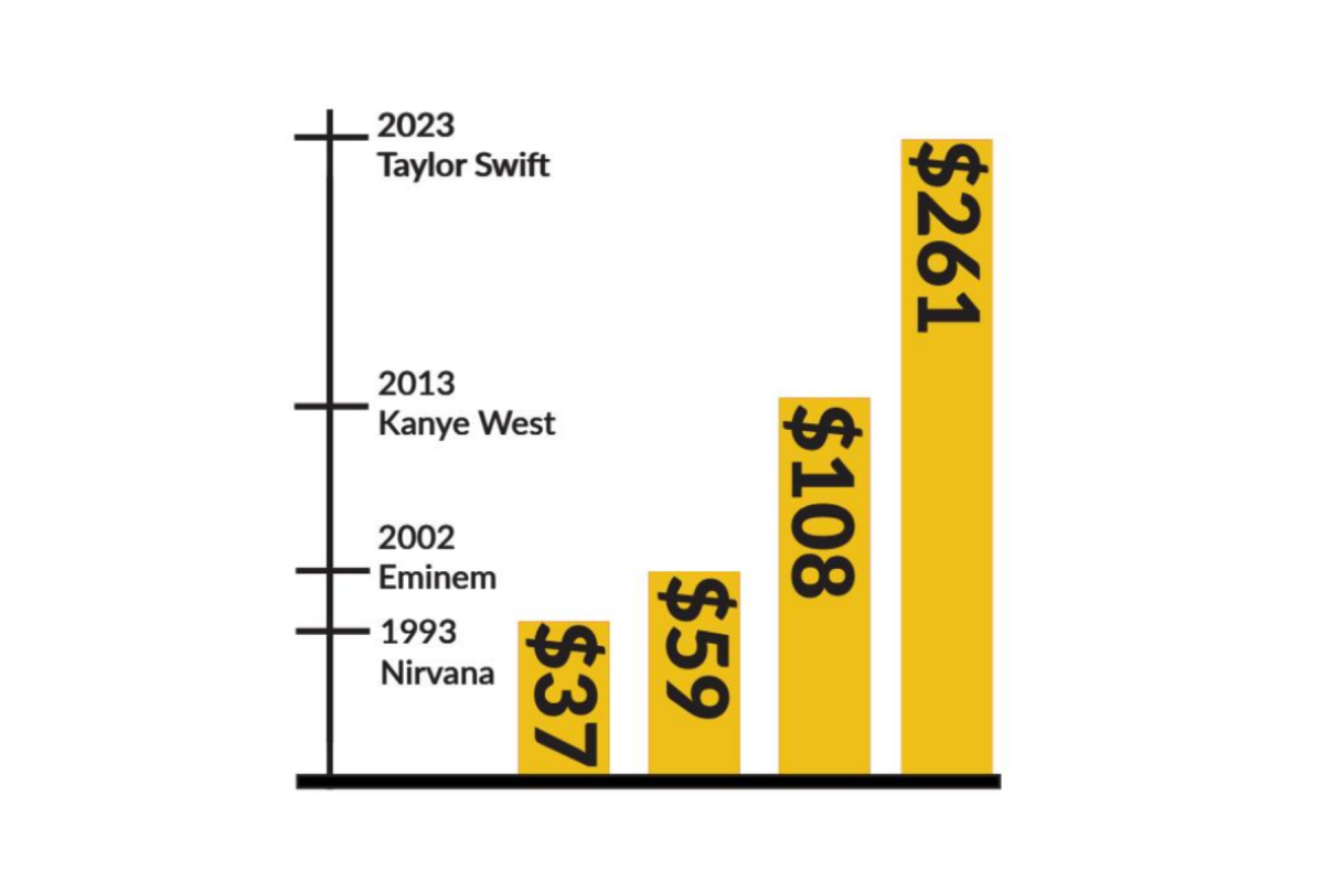 RISING PRICES. Over time, artists have grown increasingly expensive to see live, with some paying hundreds of dollars or more to see their favorite artists in concert. (Information: Background Animal)